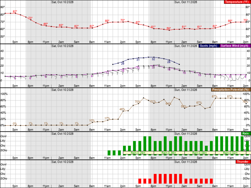 LexingtonForecasts_NationalWeatherService | TigerRag.com Composite weather forecast chart for Oct 10–11, 2026. Top: temperature in °F (red line) hovering ~60–82°F. Middle: winds—gusts (blue) about 20–32 mph and surface wind (purple). Third: precipitation potential rising toward ~70%. Fourth: rainfall amounts with green bars. Bottom: thunder activity shown as red bars. Time axis shows hourly intervals from late afternoon to the next day.