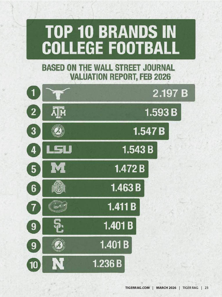 Top 10 Brands in College Football Final | Tiger Rag