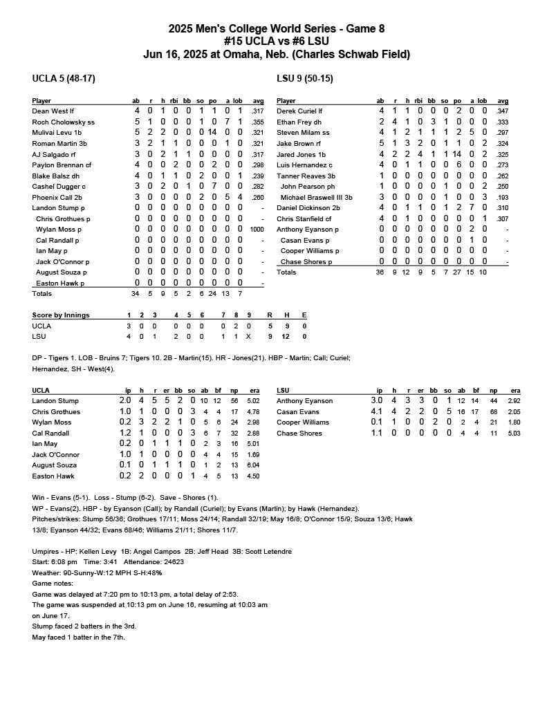 UCLA vs LSU CWS Game 8 Box | Tiger Rag